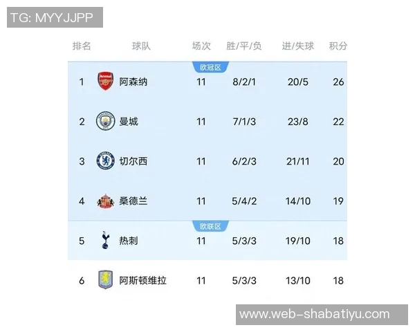 英超积分榜混乱不堪枪手领先曼城黑猫19分四队紧追其后